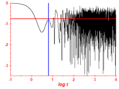 Survival probability log